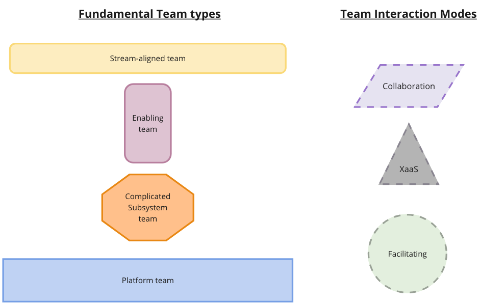 Team Topologies Interaction Shapes