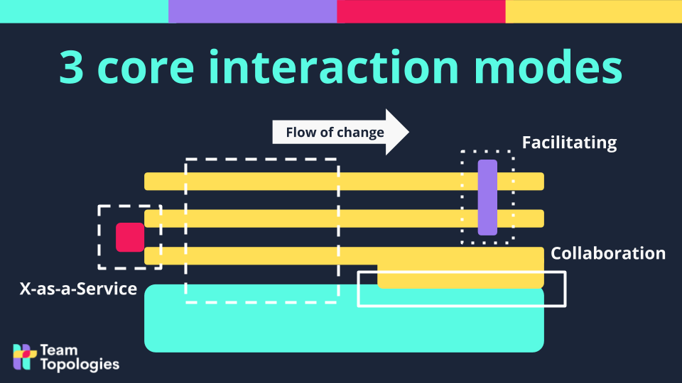 Interaction Modes